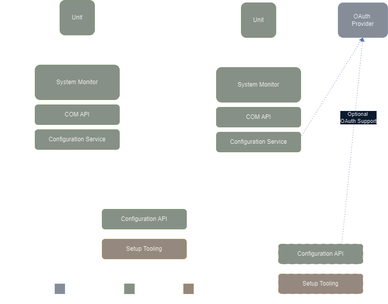 Diagram of the configuration API