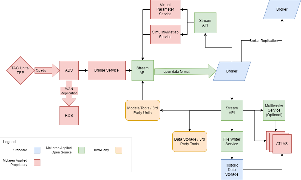 open streaming architecture